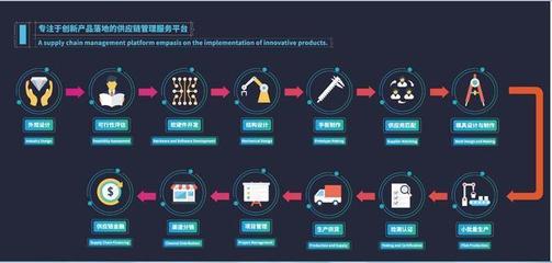 創(chuàng)造卓越產(chǎn)品 設(shè)計(jì)、研發(fā)與供應(yīng)鏈管理的黃金三角